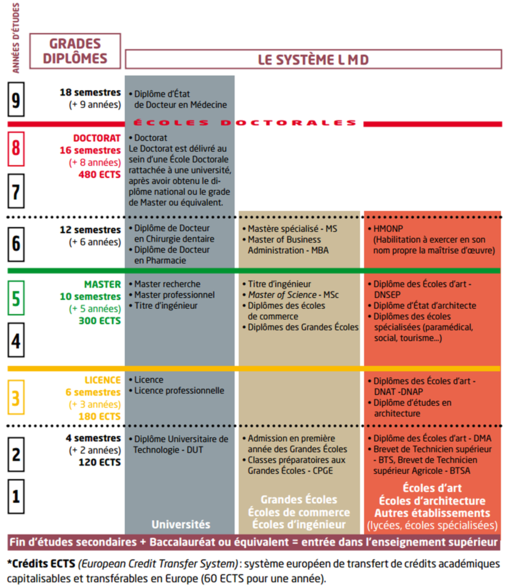 LMD système équivalence étudier en france europe